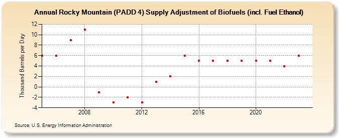 Rocky Mountain (PADD 4) Supply Adjustment of Biofuels (incl. Fuel Ethanol) (Thousand Barrels per Day)