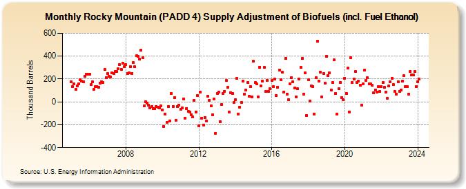 Rocky Mountain (PADD 4) Supply Adjustment of Biofuels (incl. Fuel Ethanol) (Thousand Barrels)
