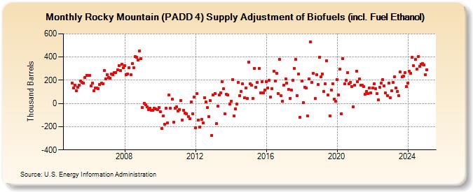 Rocky Mountain (PADD 4) Supply Adjustment of Biofuels (incl. Fuel Ethanol) (Thousand Barrels)