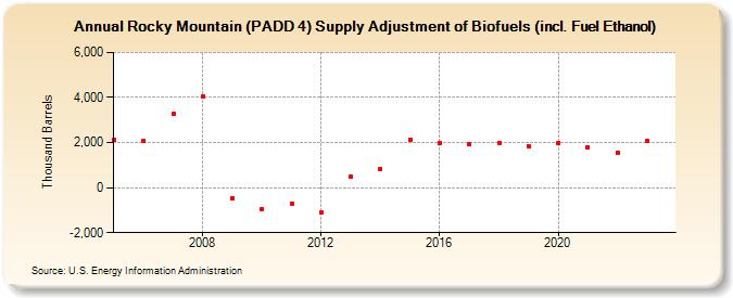 Rocky Mountain (PADD 4) Supply Adjustment of Biofuels (incl. Fuel Ethanol) (Thousand Barrels)