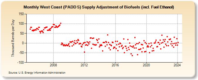 West Coast (PADD 5) Supply Adjustment of Biofuels (incl. Fuel Ethanol) (Thousand Barrels per Day)