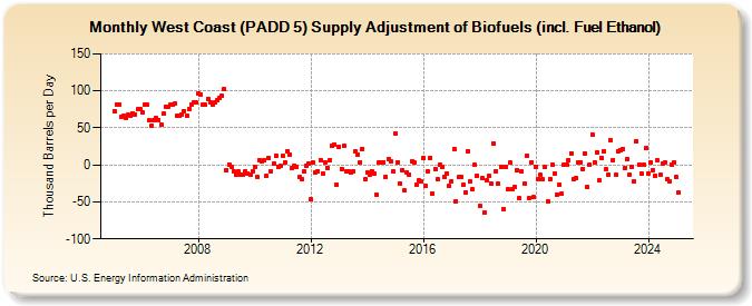 West Coast (PADD 5) Supply Adjustment of Biofuels (incl. Fuel Ethanol) (Thousand Barrels per Day)