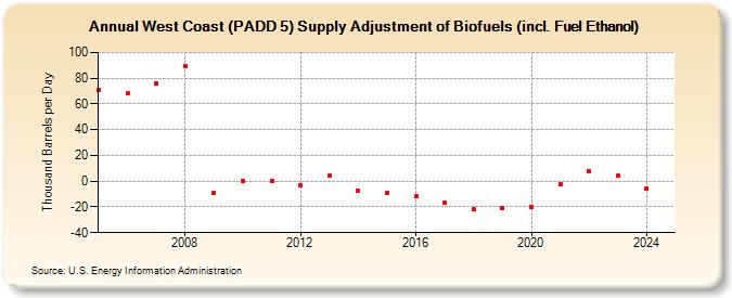 West Coast (PADD 5) Supply Adjustment of Biofuels (incl. Fuel Ethanol) (Thousand Barrels per Day)