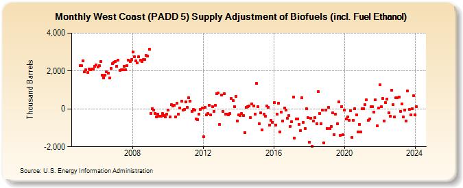 West Coast (PADD 5) Supply Adjustment of Biofuels (incl. Fuel Ethanol) (Thousand Barrels)