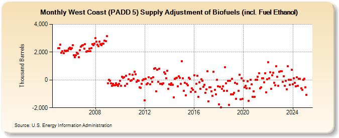 West Coast (PADD 5) Supply Adjustment of Biofuels (incl. Fuel Ethanol) (Thousand Barrels)