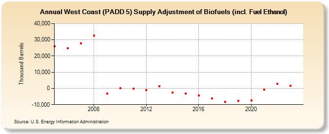 West Coast (PADD 5) Supply Adjustment of Renewable Fuels (including Fuel Ethanol) (Thousand Barrels)