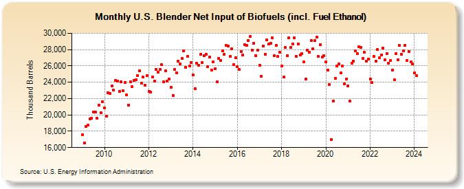 U.S. Blender Net Input of Biofuels (incl. Fuel Ethanol) (Thousand Barrels)