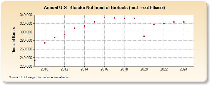 U.S. Blender Net Input of Biofuels (incl. Fuel Ethanol) (Thousand Barrels)