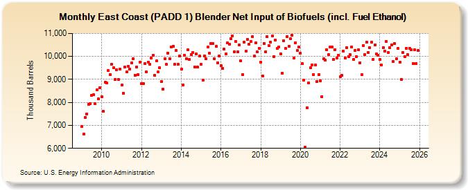 East Coast (PADD 1) Blender Net Input of Biofuels (incl. Fuel Ethanol) (Thousand Barrels)