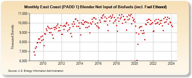 East Coast (PADD 1) Blender Net Input of Biofuels (incl. Fuel Ethanol) (Thousand Barrels)