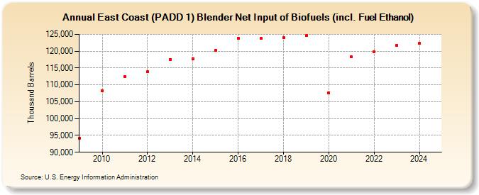 East Coast (PADD 1) Blender Net Input of Biofuels (incl. Fuel Ethanol) (Thousand Barrels)