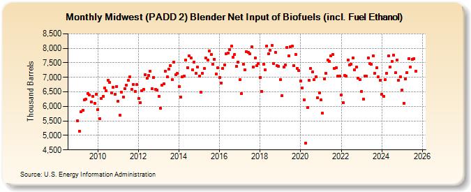 Midwest (PADD 2) Blender Net Input of Biofuels (incl. Fuel Ethanol) (Thousand Barrels)