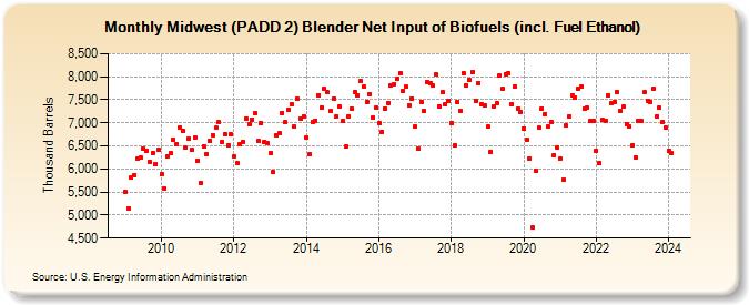 Midwest (PADD 2) Blender Net Input of Biofuels (incl. Fuel Ethanol) (Thousand Barrels)