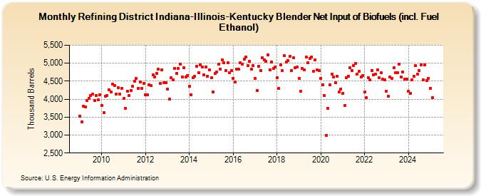 Refining District Indiana-Illinois-Kentucky Blender Net Input of Biofuels (incl. Fuel Ethanol) (Thousand Barrels)