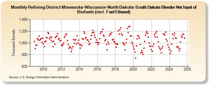Refining District Minnesota-Wisconsin-North Dakota-South Dakota Blender Net Input of Biofuels (incl. Fuel Ethanol) (Thousand Barrels)