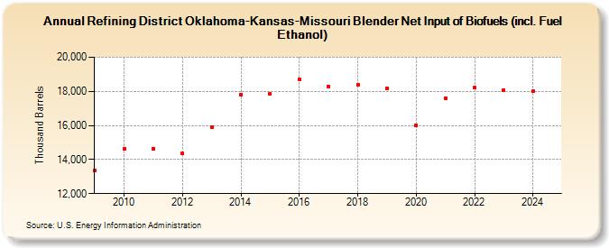 Refining District Oklahoma-Kansas-Missouri Blender Net Input of Biofuels (incl. Fuel Ethanol) (Thousand Barrels)