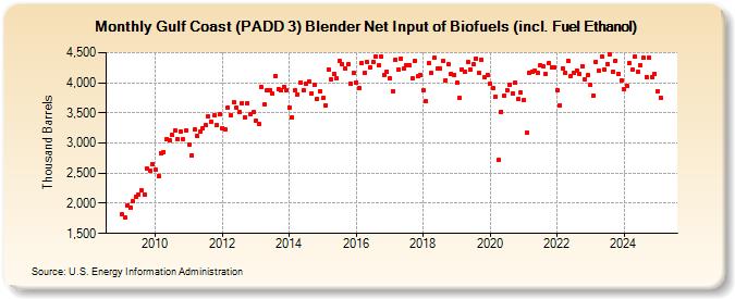 Gulf Coast (PADD 3) Blender Net Input of Biofuels (incl. Fuel Ethanol) (Thousand Barrels)