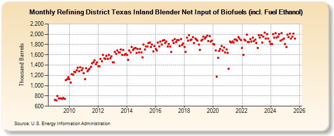 Refining District Texas Inland Blender Net Input of Biofuels (incl. Fuel Ethanol) (Thousand Barrels)