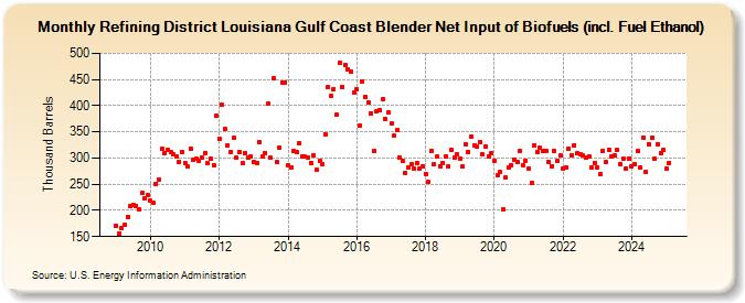 Refining District Louisiana Gulf Coast Blender Net Input of Biofuels (incl. Fuel Ethanol) (Thousand Barrels)