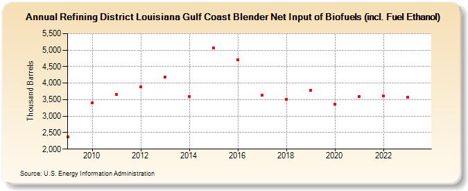 Refining District Louisiana Gulf Coast Blender Net Input of Renewable Fuels (including Fuel Ethanol) (Thousand Barrels)