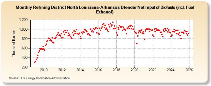 Refining District North Louisiana-Arkansas Blender Net Input of Biofuels (incl. Fuel Ethanol) (Thousand Barrels)
