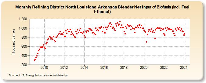 Refining District North Louisiana-Arkansas Blender Net Input of Biofuels (incl. Fuel Ethanol) (Thousand Barrels)