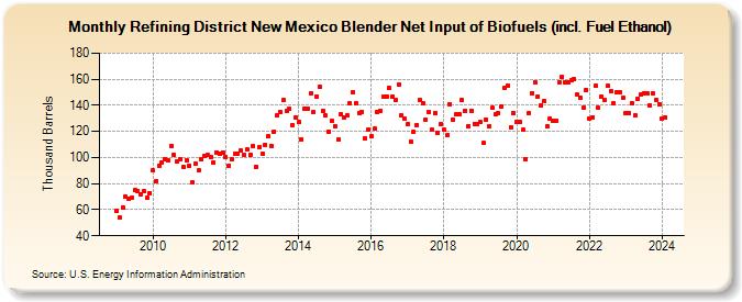 Refining District New Mexico Blender Net Input of Biofuels (incl. Fuel Ethanol) (Thousand Barrels)