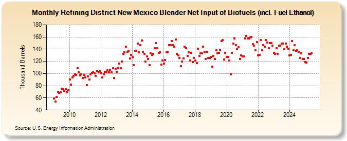 Refining District New Mexico Blender Net Input of Biofuels (incl. Fuel Ethanol) (Thousand Barrels)