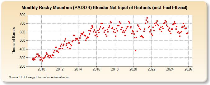 Rocky Mountain (PADD 4) Blender Net Input of Biofuels (incl. Fuel Ethanol) (Thousand Barrels)