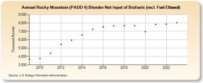 Rocky Mountain (PADD 4) Blender Net Input of Renewable Fuels (including Fuel Ethanol) (Thousand Barrels)