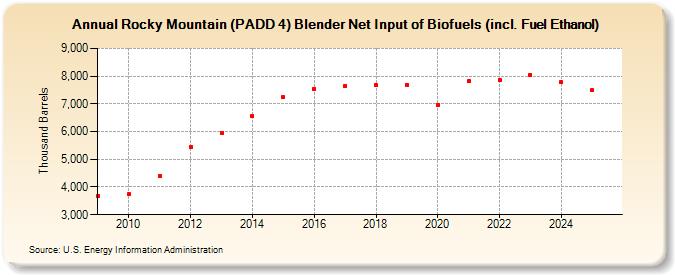 Rocky Mountain (PADD 4) Blender Net Input of Biofuels (incl. Fuel Ethanol) (Thousand Barrels)