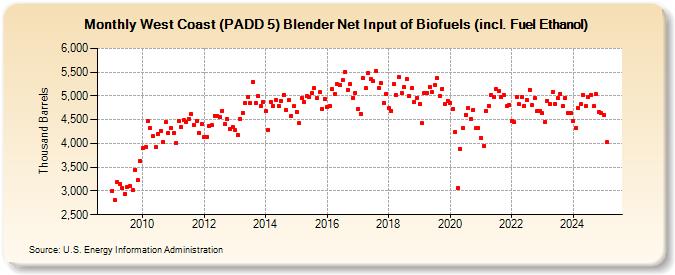 West Coast (PADD 5) Blender Net Input of Biofuels (incl. Fuel Ethanol) (Thousand Barrels)