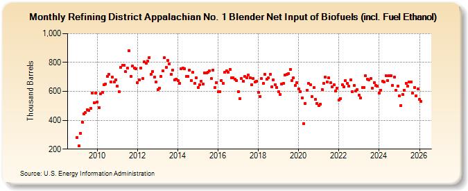 Refining District Appalachian No. 1 Blender Net Input of Biofuels (incl. Fuel Ethanol) (Thousand Barrels)