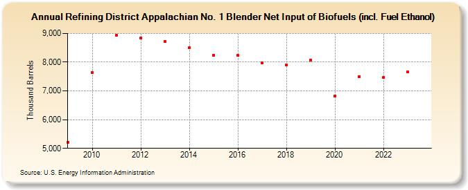Refining District Appalachian No. 1 Blender Net Input of Renewable Fuels (including Fuel Ethanol) (Thousand Barrels)