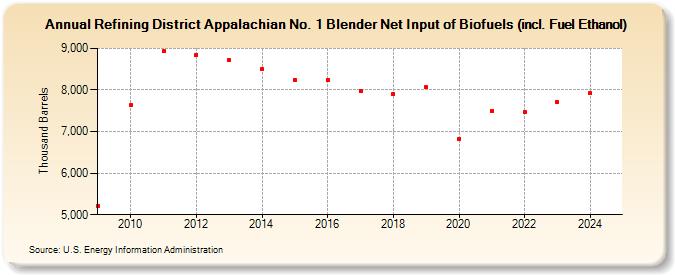 Refining District Appalachian No. 1 Blender Net Input of Biofuels (incl. Fuel Ethanol) (Thousand Barrels)