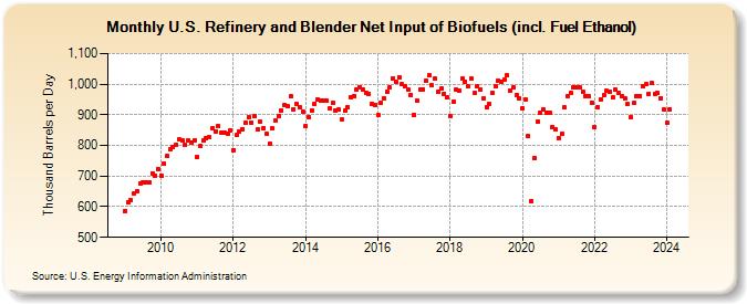 U.S. Refinery and Blender Net Input of Renewable Fuels (including Fuel Ethanol) (Thousand Barrels per Day)