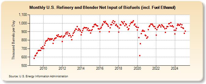 U.S. Refinery and Blender Net Input of Biofuels (incl. Fuel Ethanol) (Thousand Barrels per Day)