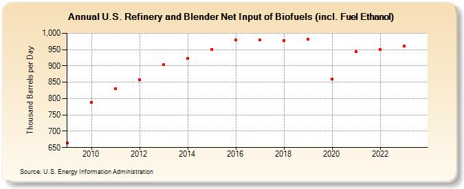 U.S. Refinery and Blender Net Input of Biofuels (incl. Fuel Ethanol) (Thousand Barrels per Day)
