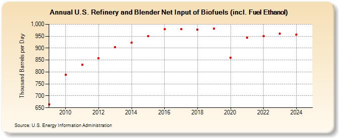 U.S. Refinery and Blender Net Input of Biofuels (incl. Fuel Ethanol) (Thousand Barrels per Day)