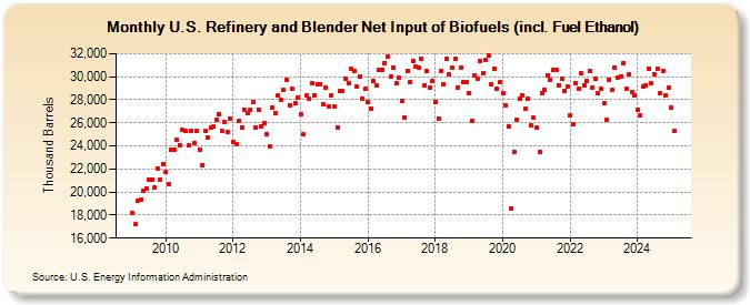 U.S. Refinery and Blender Net Input of Biofuels (incl. Fuel Ethanol) (Thousand Barrels)