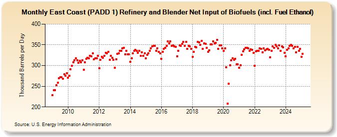 East Coast (PADD 1) Refinery and Blender Net Input of Biofuels (incl. Fuel Ethanol) (Thousand Barrels per Day)