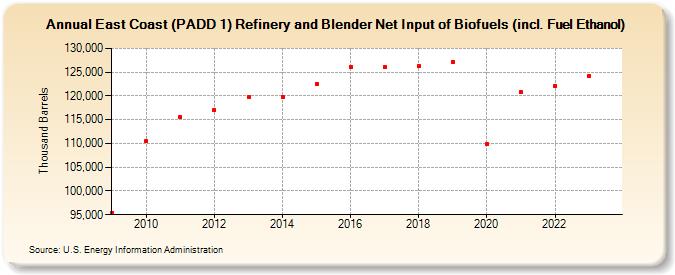 East Coast (PADD 1) Refinery and Blender Net Input of Biofuels (incl. Fuel Ethanol) (Thousand Barrels)