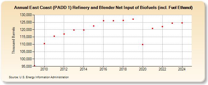 East Coast (PADD 1) Refinery and Blender Net Input of Biofuels (incl. Fuel Ethanol) (Thousand Barrels)