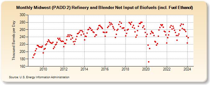 Midwest (PADD 2) Refinery and Blender Net Input of Renewable Fuels (including Fuel Ethanol) (Thousand Barrels per Day)