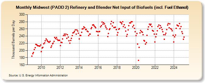 Midwest (PADD 2) Refinery and Blender Net Input of Biofuels (incl. Fuel Ethanol) (Thousand Barrels per Day)