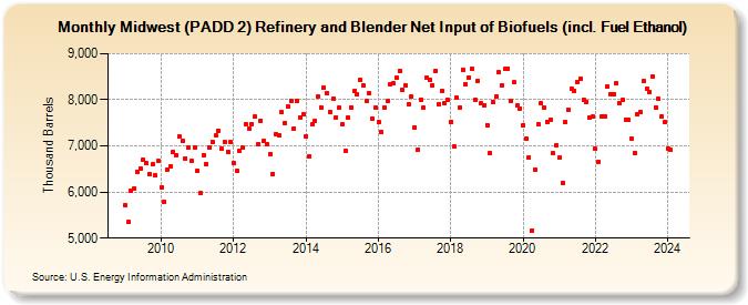 Midwest (PADD 2) Refinery and Blender Net Input of Biofuels (incl. Fuel Ethanol) (Thousand Barrels)