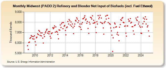 Midwest (PADD 2) Refinery and Blender Net Input of Biofuels (incl. Fuel Ethanol) (Thousand Barrels)