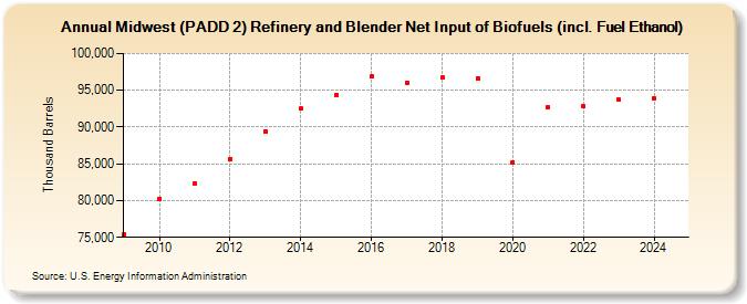 Midwest (PADD 2) Refinery and Blender Net Input of Biofuels (incl. Fuel Ethanol) (Thousand Barrels)