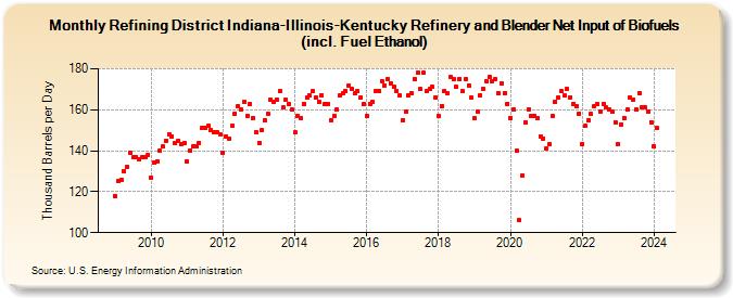 Refining District Indiana-Illinois-Kentucky Refinery and Blender Net Input of Renewable Fuels (including Fuel Ethanol) (Thousand Barrels per Day)