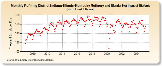 Refining District Indiana-Illinois-Kentucky Refinery and Blender Net Input of Biofuels (incl. Fuel Ethanol) (Thousand Barrels per Day)